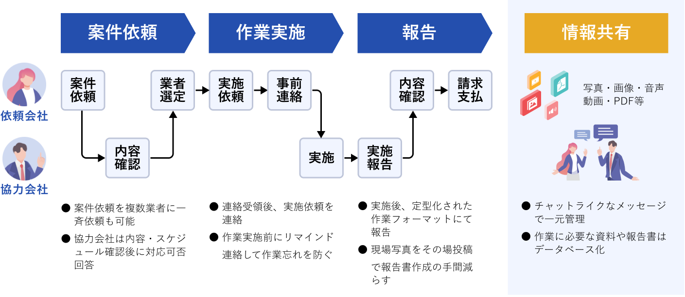 Cyclesの利用の流れ